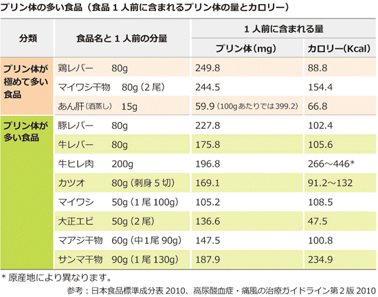 体 食品 プリン 多い