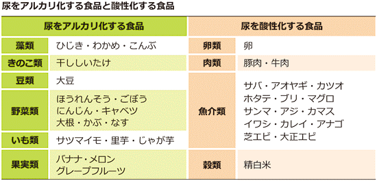 尿 を 酸性 に する 食べ物